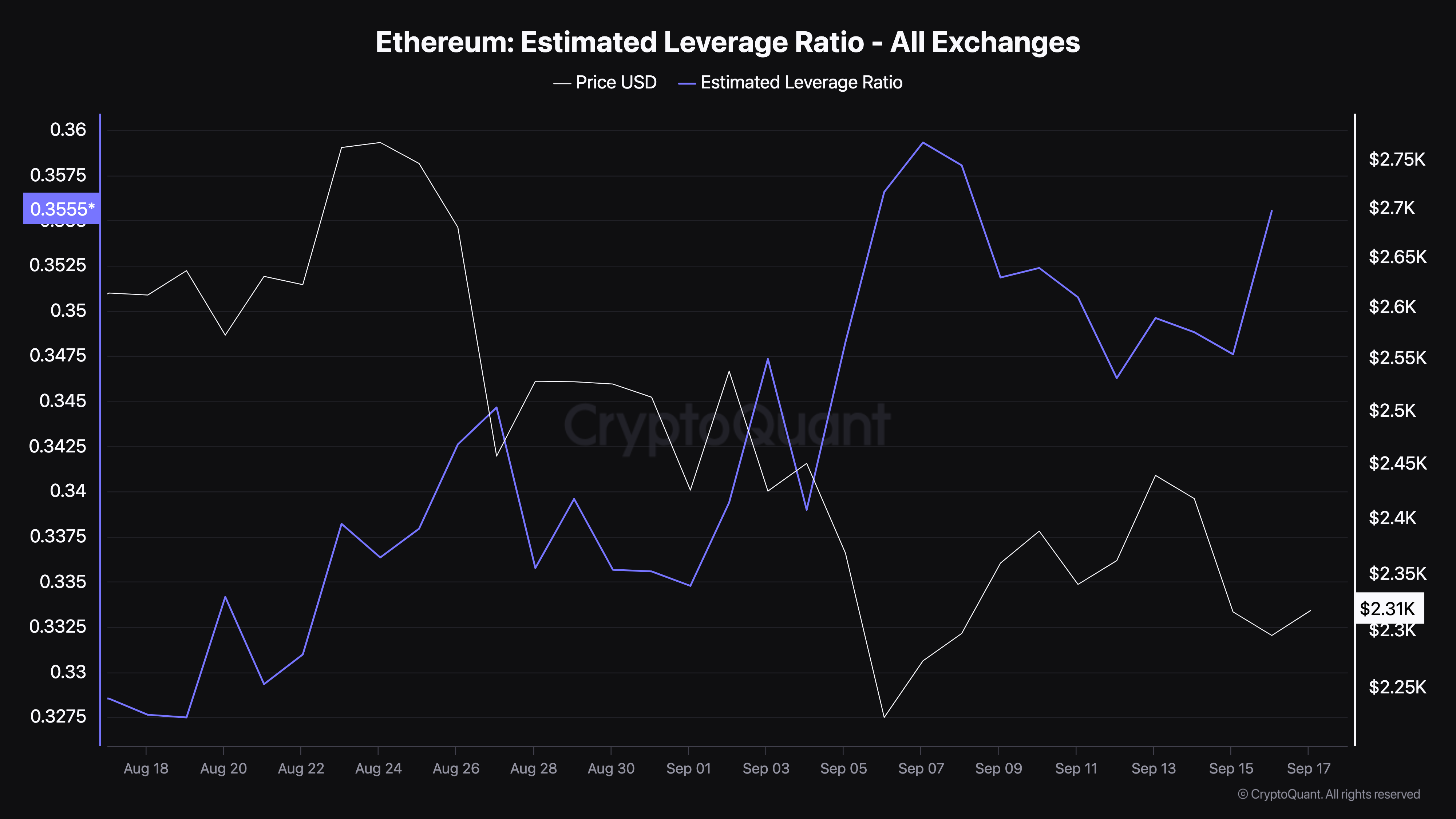 Ethereum geschatte leverage ratio.