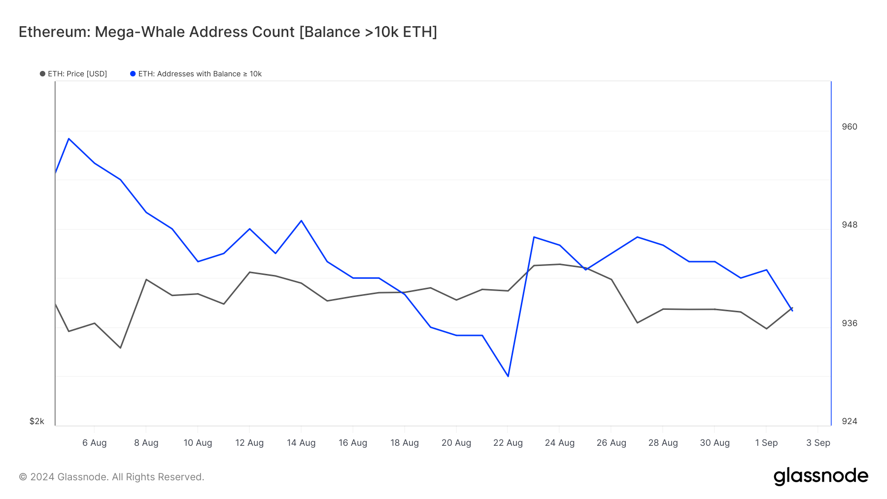 Ethereum Mega Whale Addresses Balance.