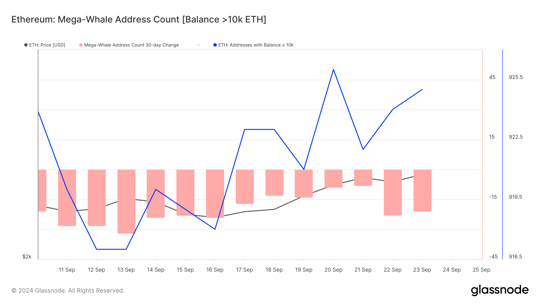 Ethereum whales kopen ETH