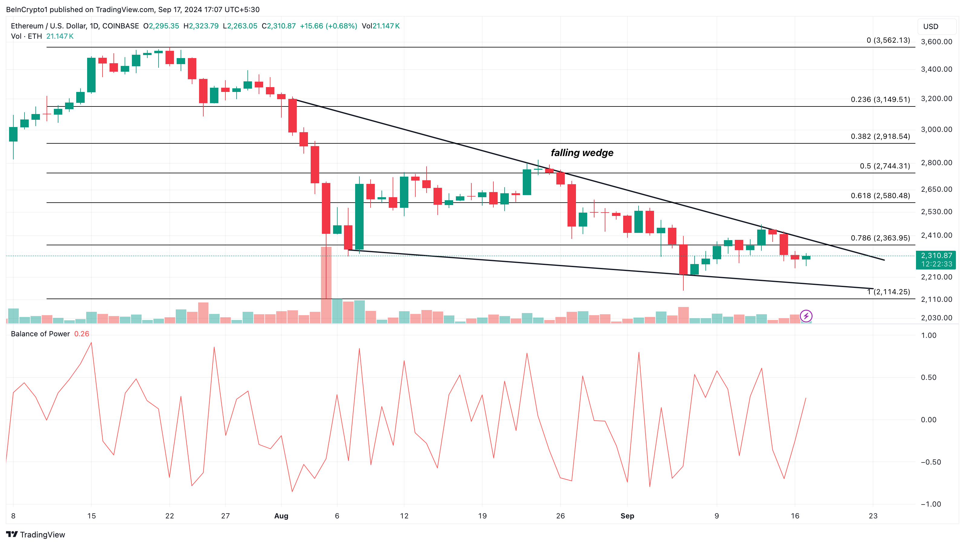 Ethereum dagelijkse analyse.