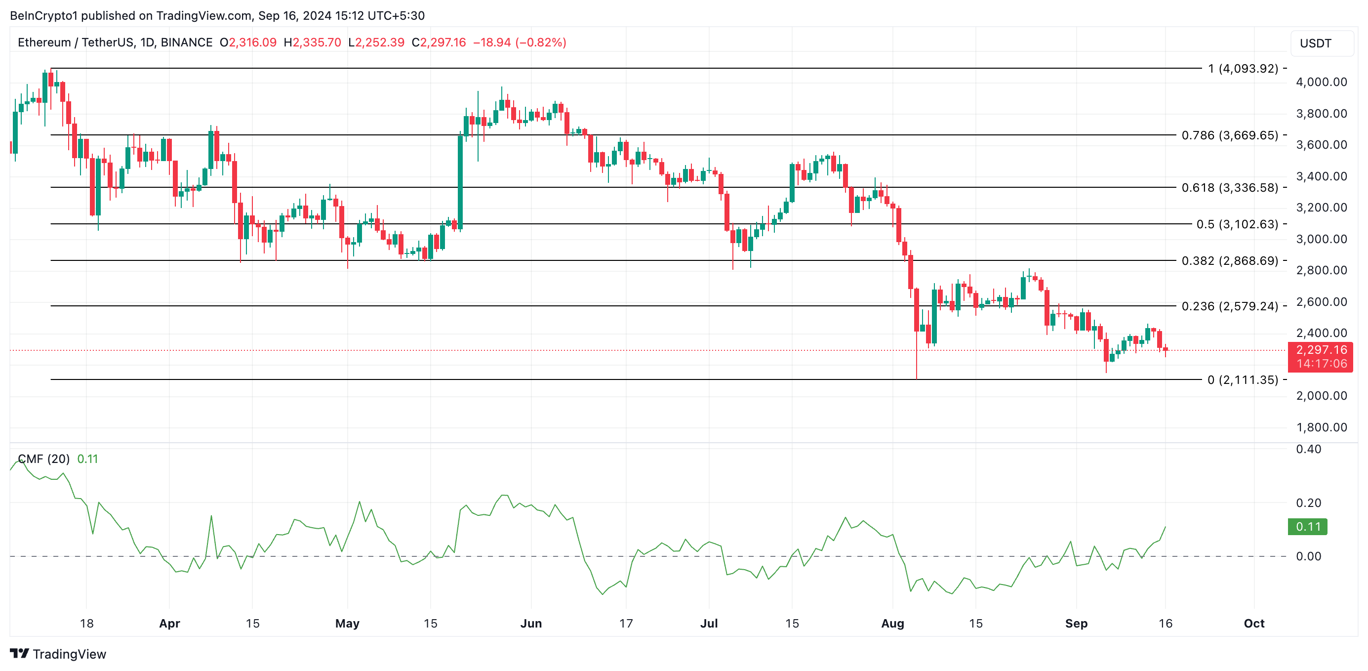 eth koers analyse