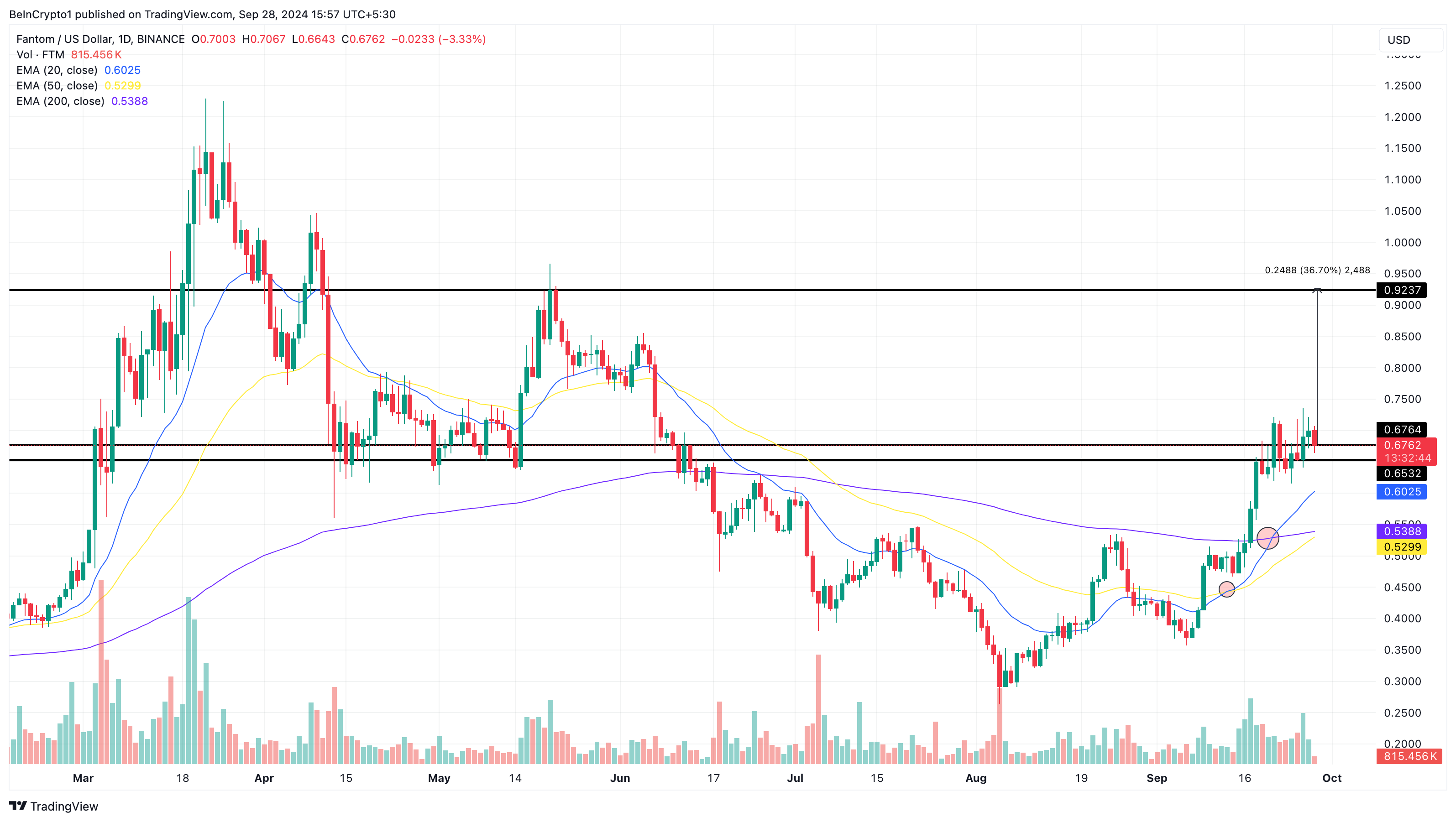 Fantom Dagelijkse Koers Analyse Altcoins