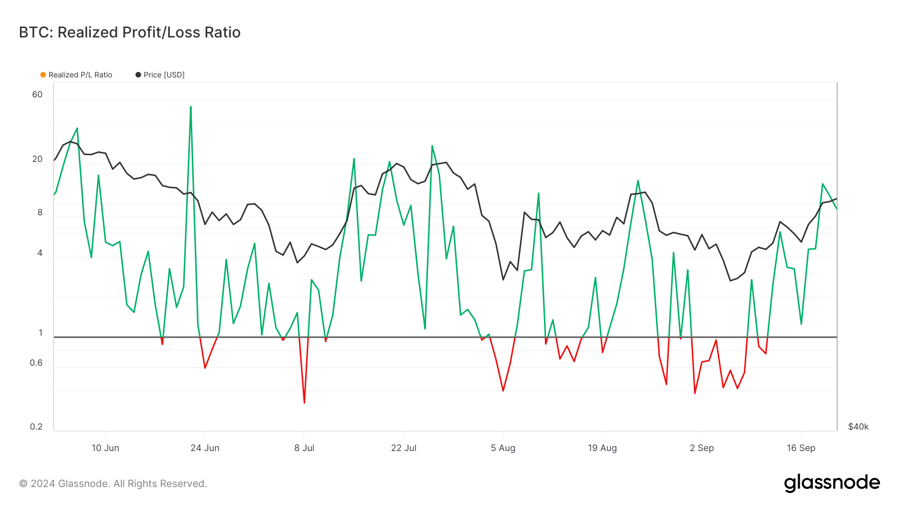 Bitcoin gerealiseerde winst/verlies ratio.