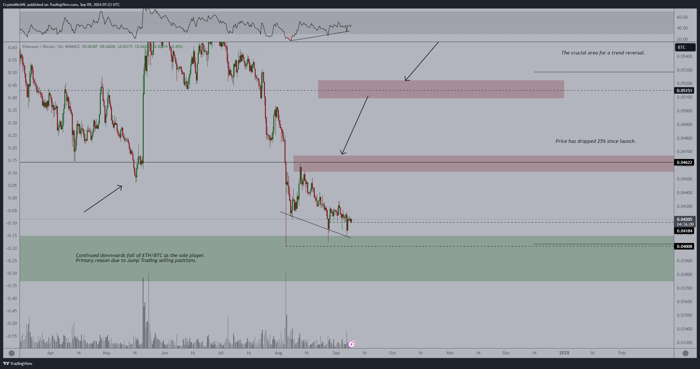 eth bullish divergentie