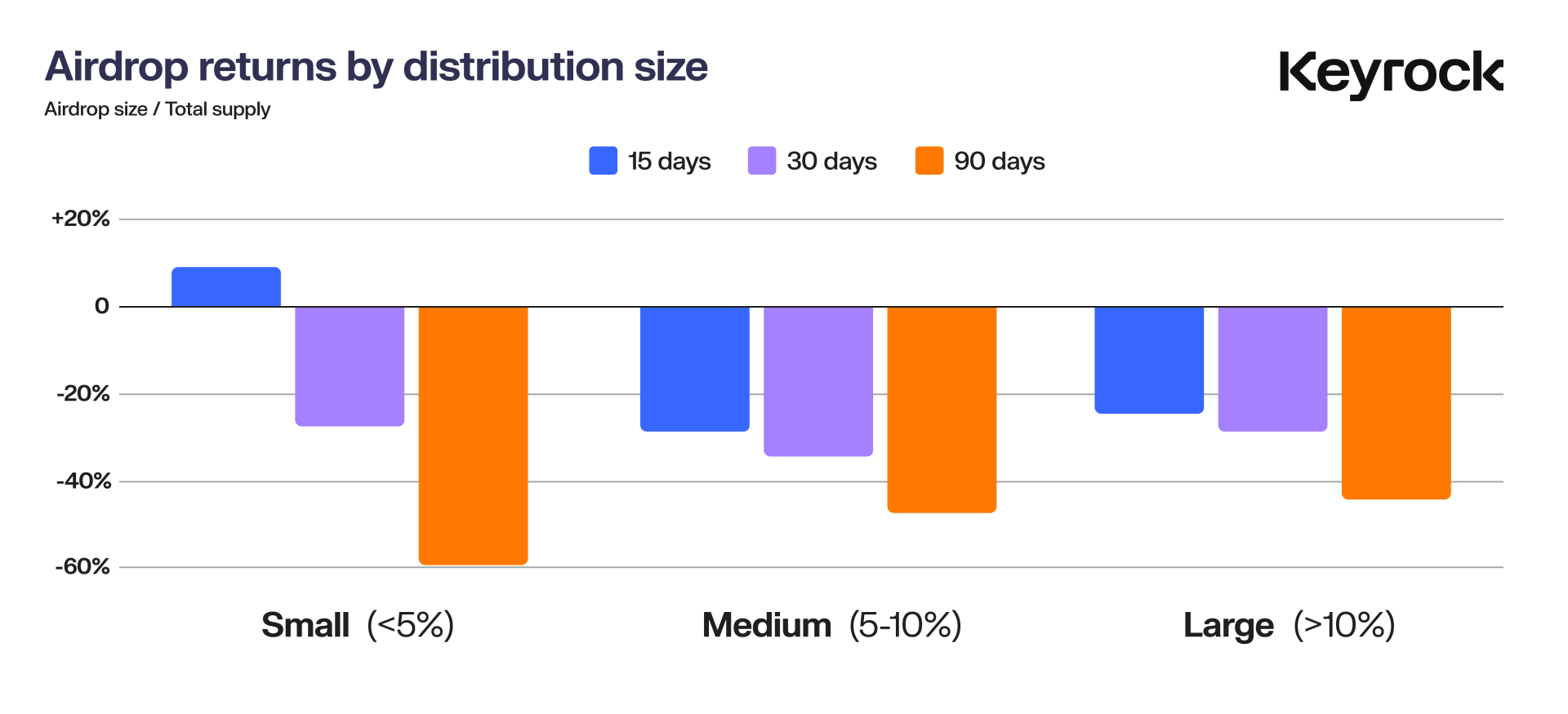 Airdrop rendementen op basis van distributiegrootte.