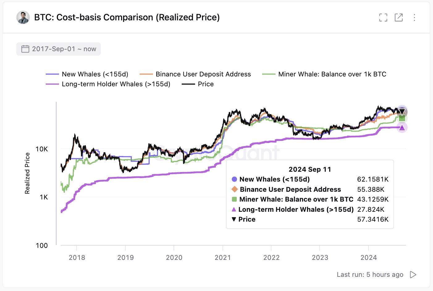 Vergelijking van Bitcoin kostprijsbasis