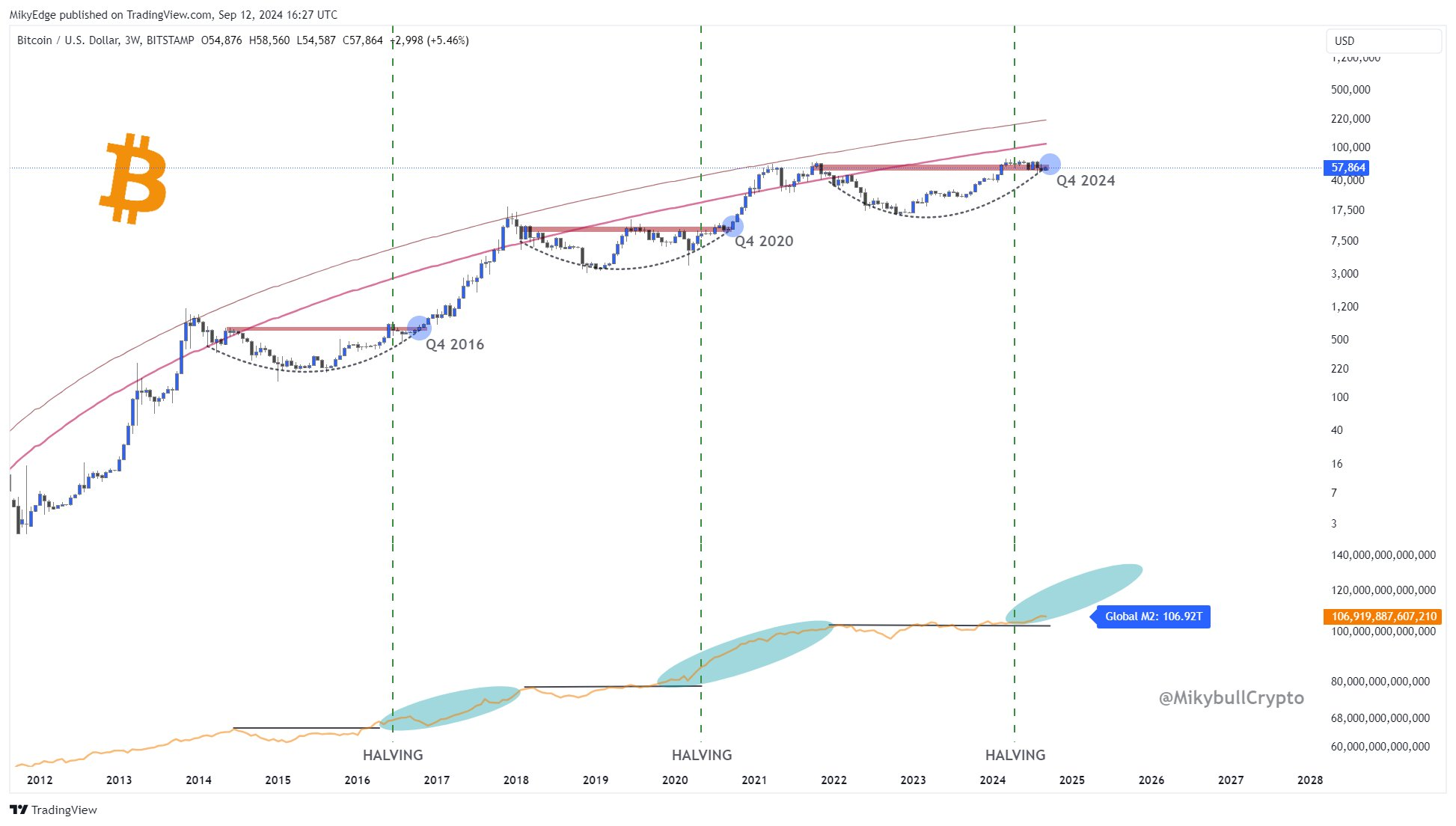 Bitcoin koers analyse