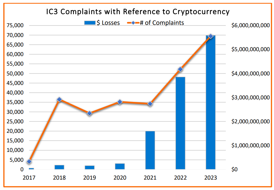 Crypto klachten en verliezen in 2023.