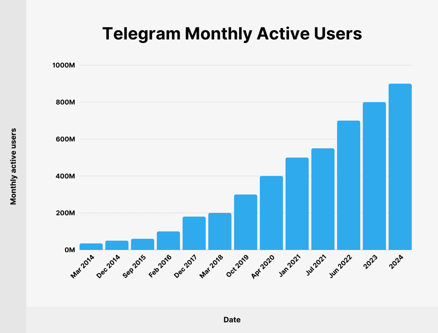Groei van Telegram gebruikers