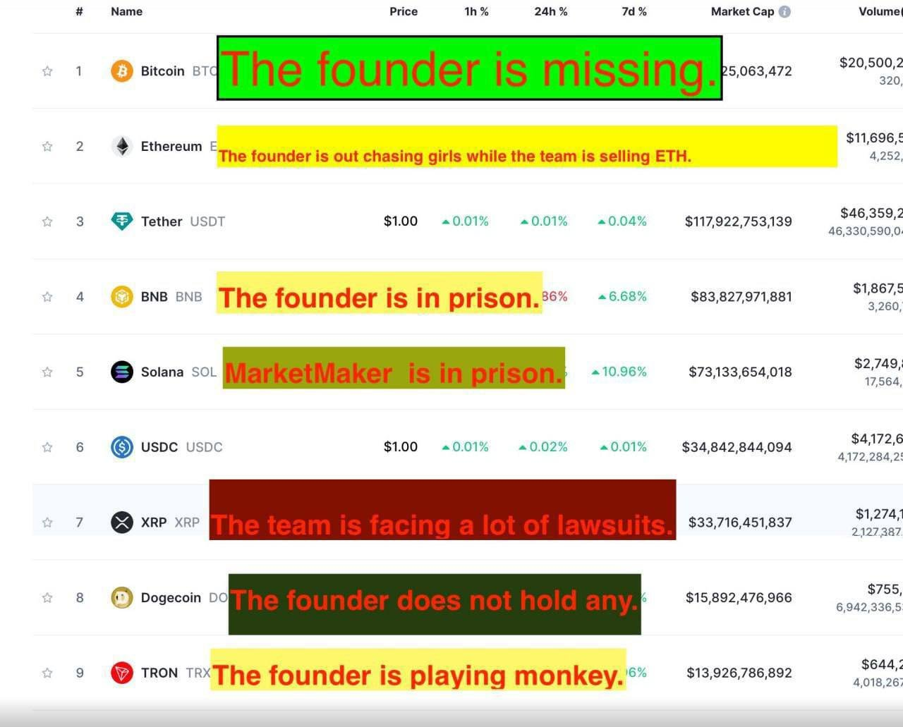Status van top crypto's en hun oprichters