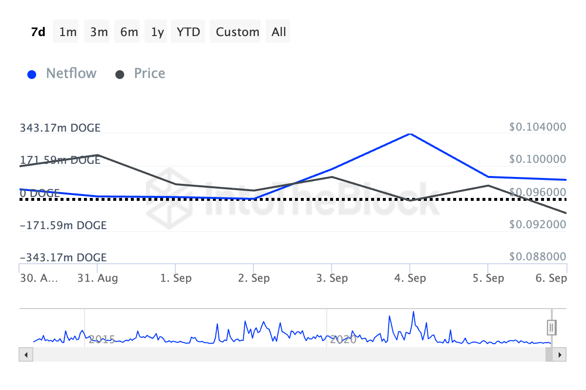 dogecoin large holders netflow