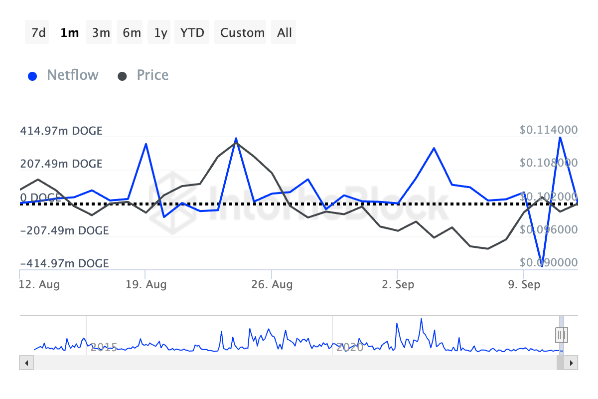 dogecoin grote houders' netflow
