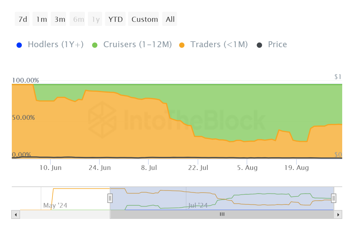 Notcoin Supply Distribution.