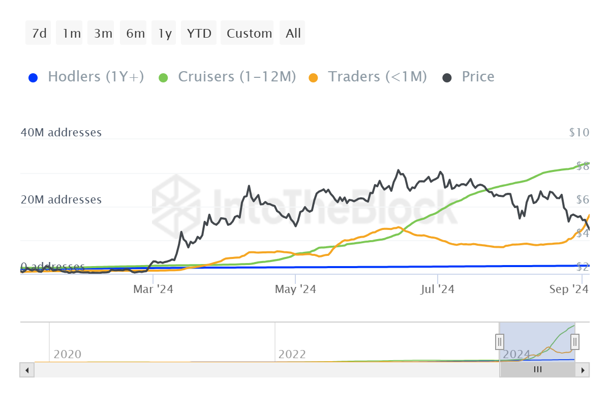 Verdeling van Toncoin investeerdersadressen.