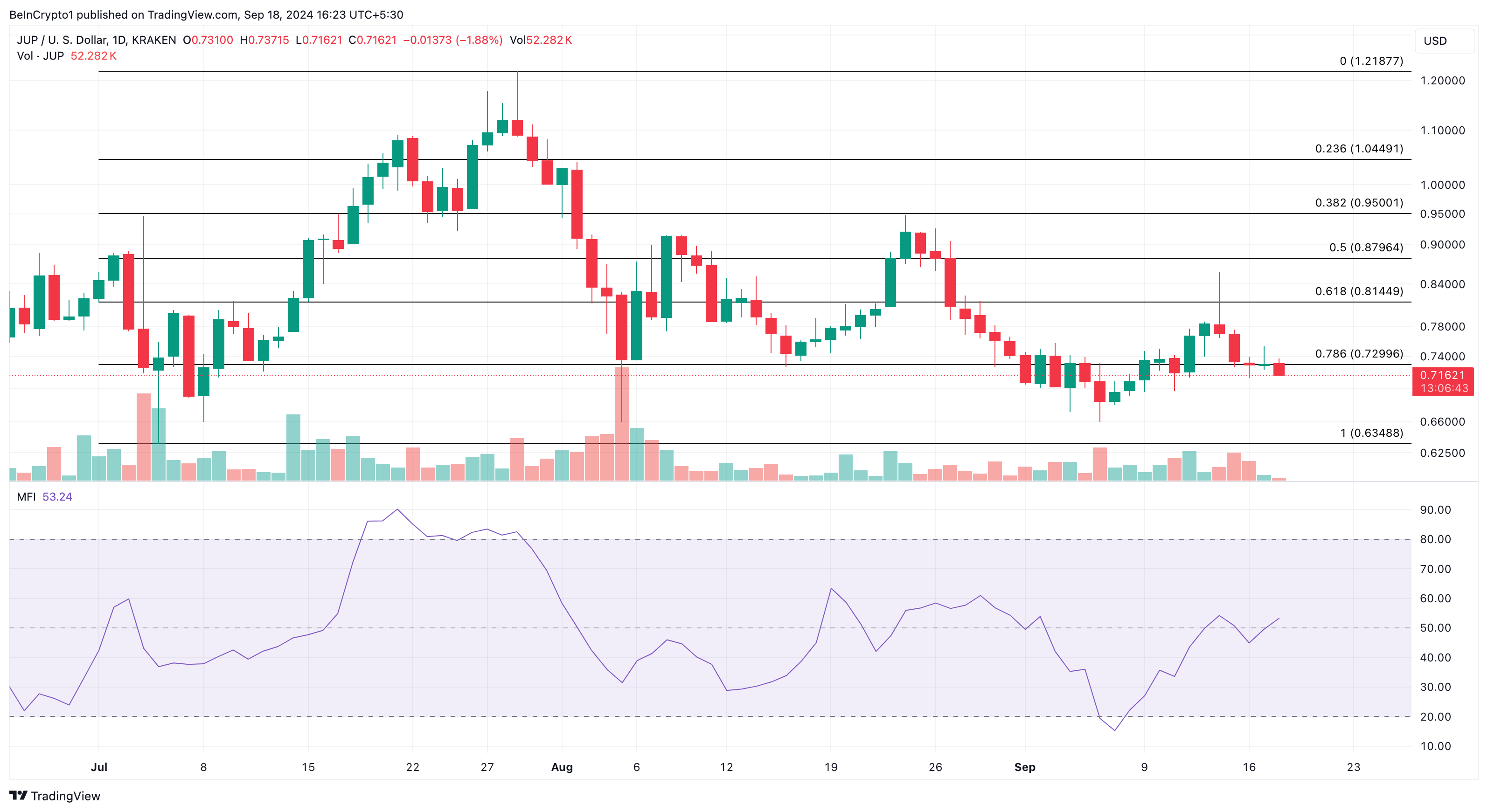 Jupiter Altcoins Dagelijkse Analyse.