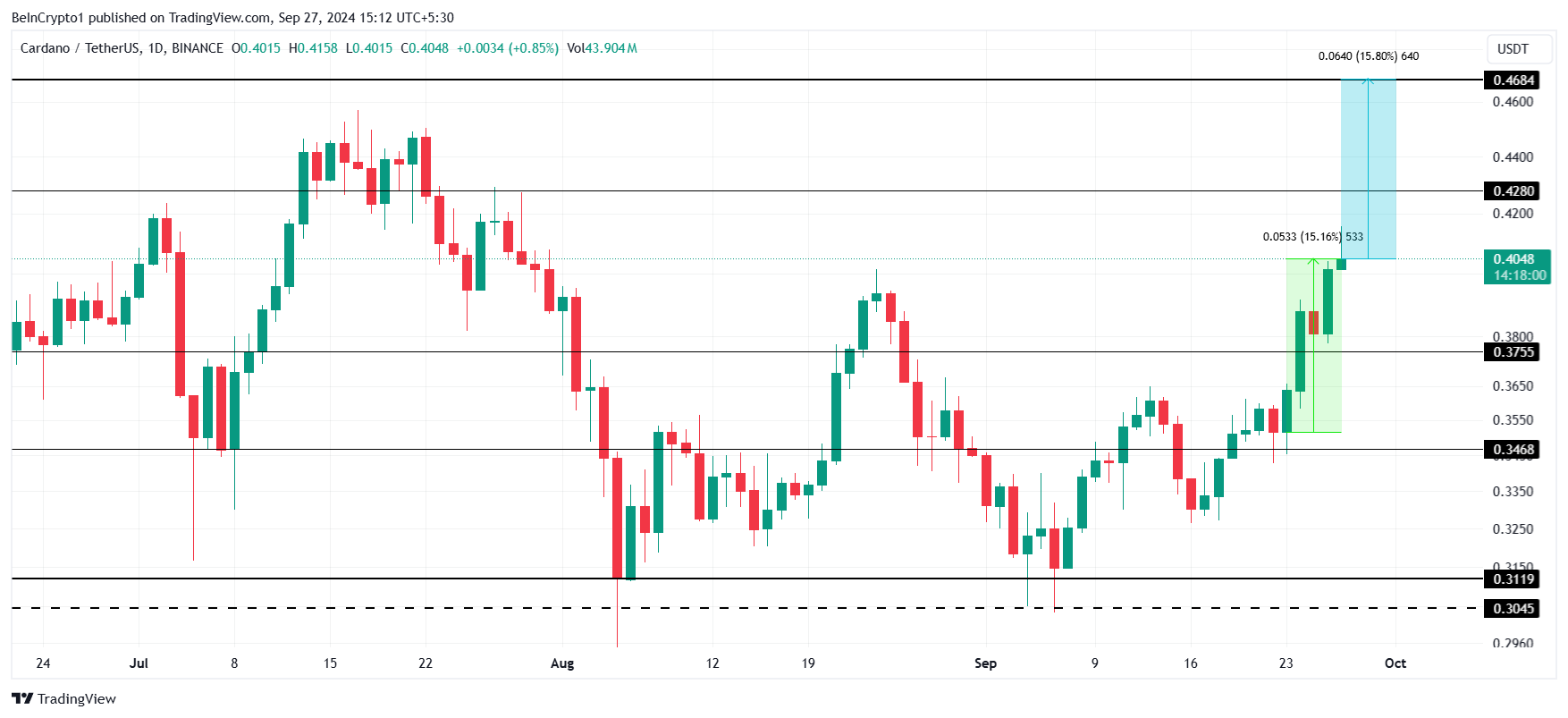 Cardano Price Analysis.