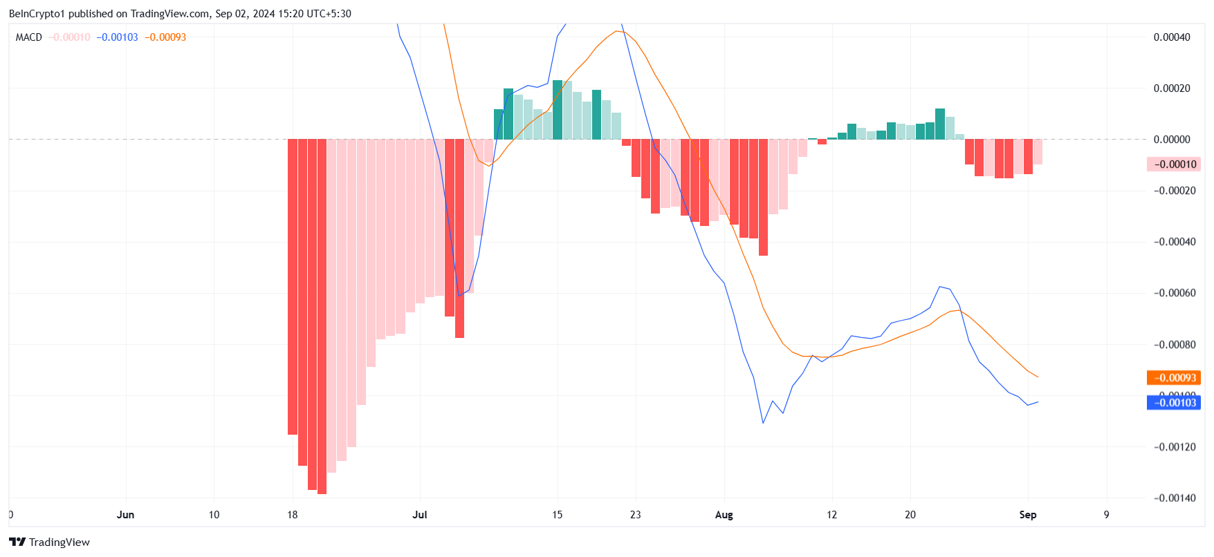 Notcoin MACD.