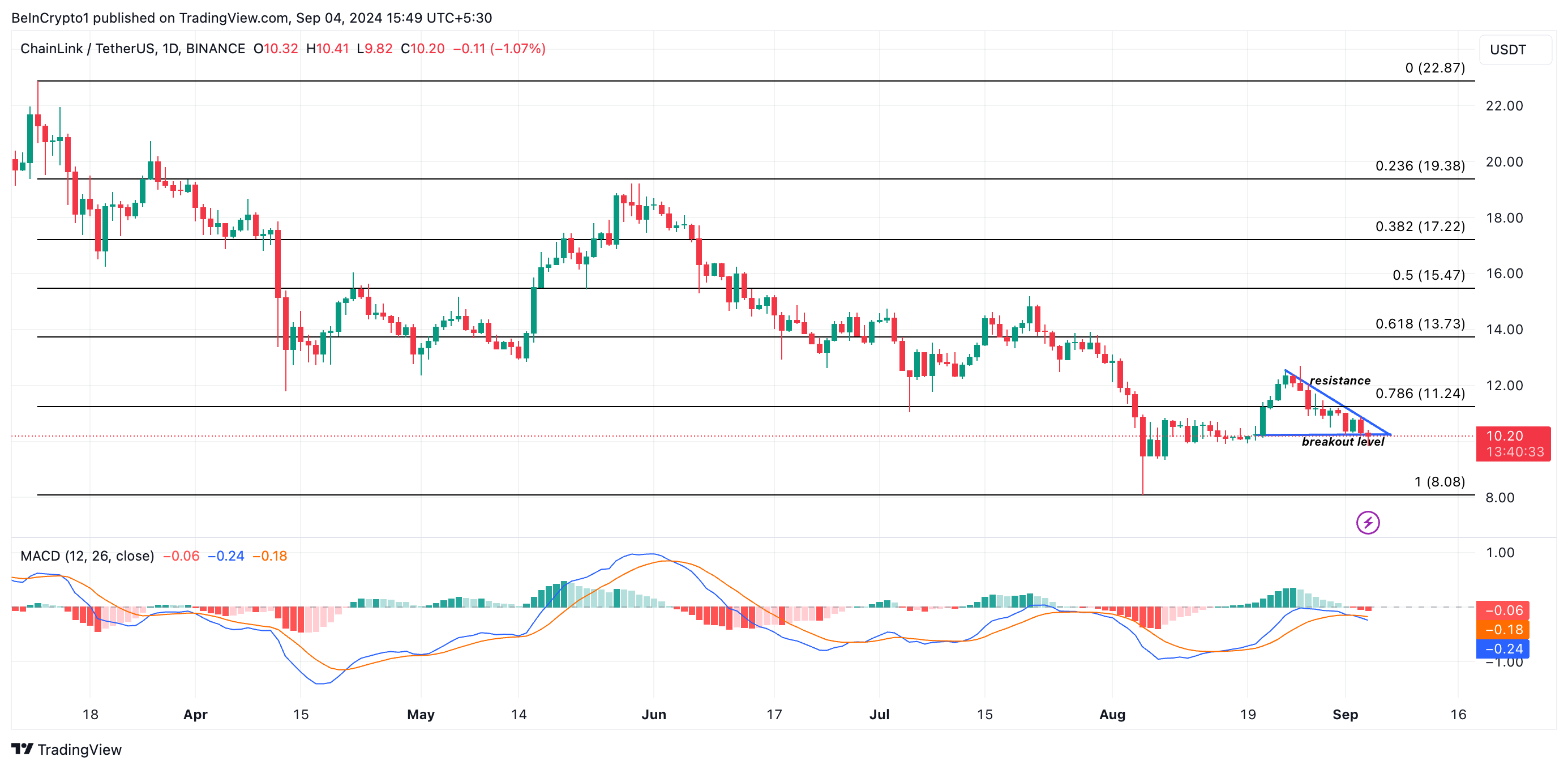 Chainlink Price Analysis.