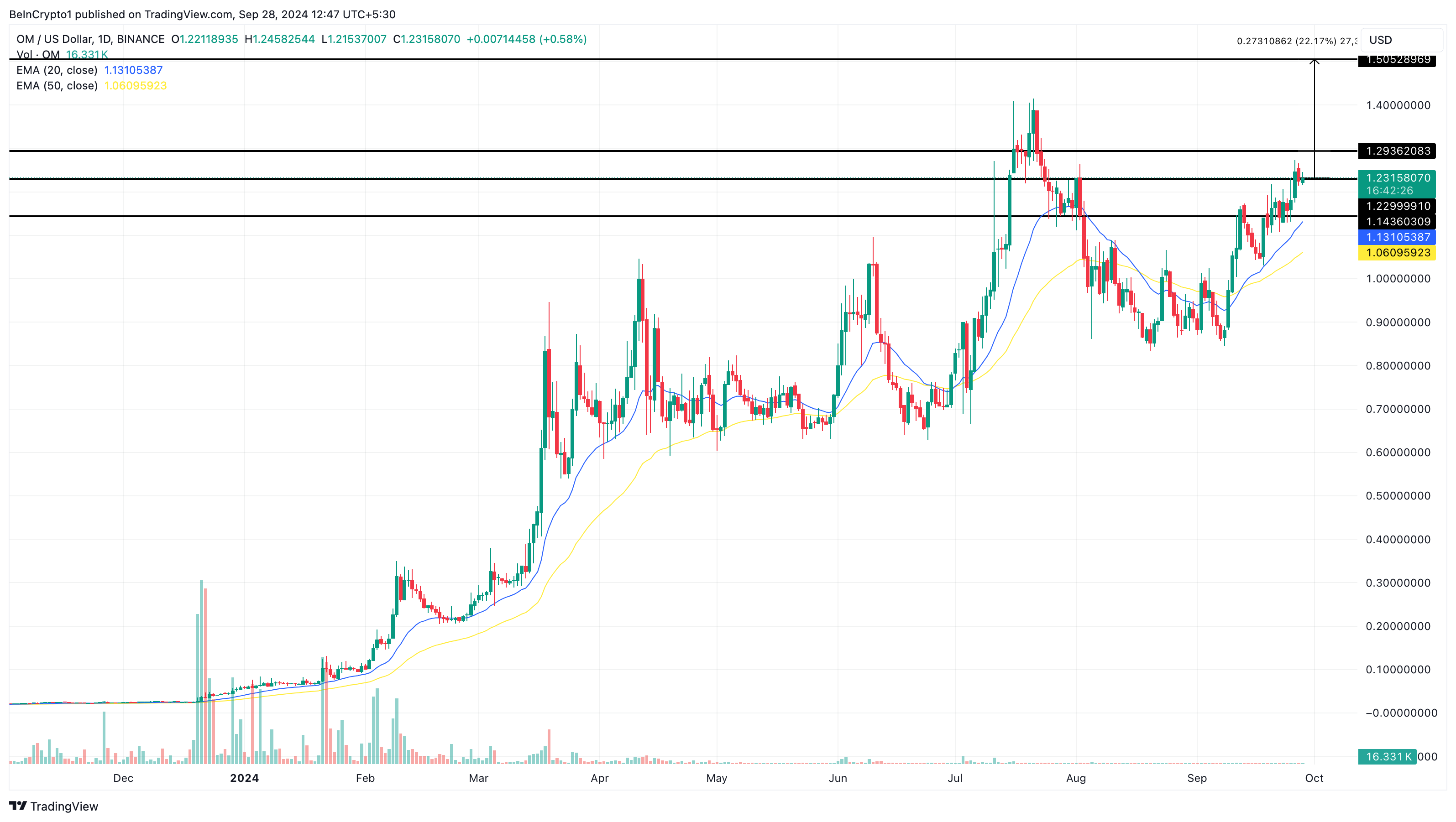 MANTRA altcoins koers analyse