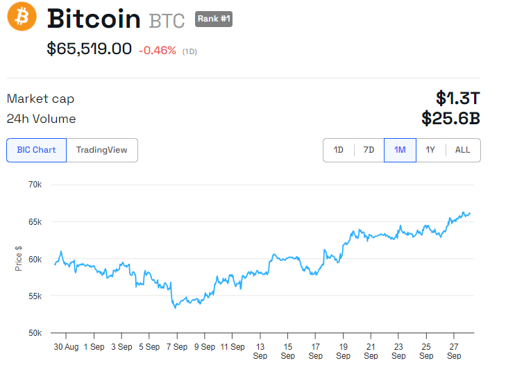 BTC koers prestatie