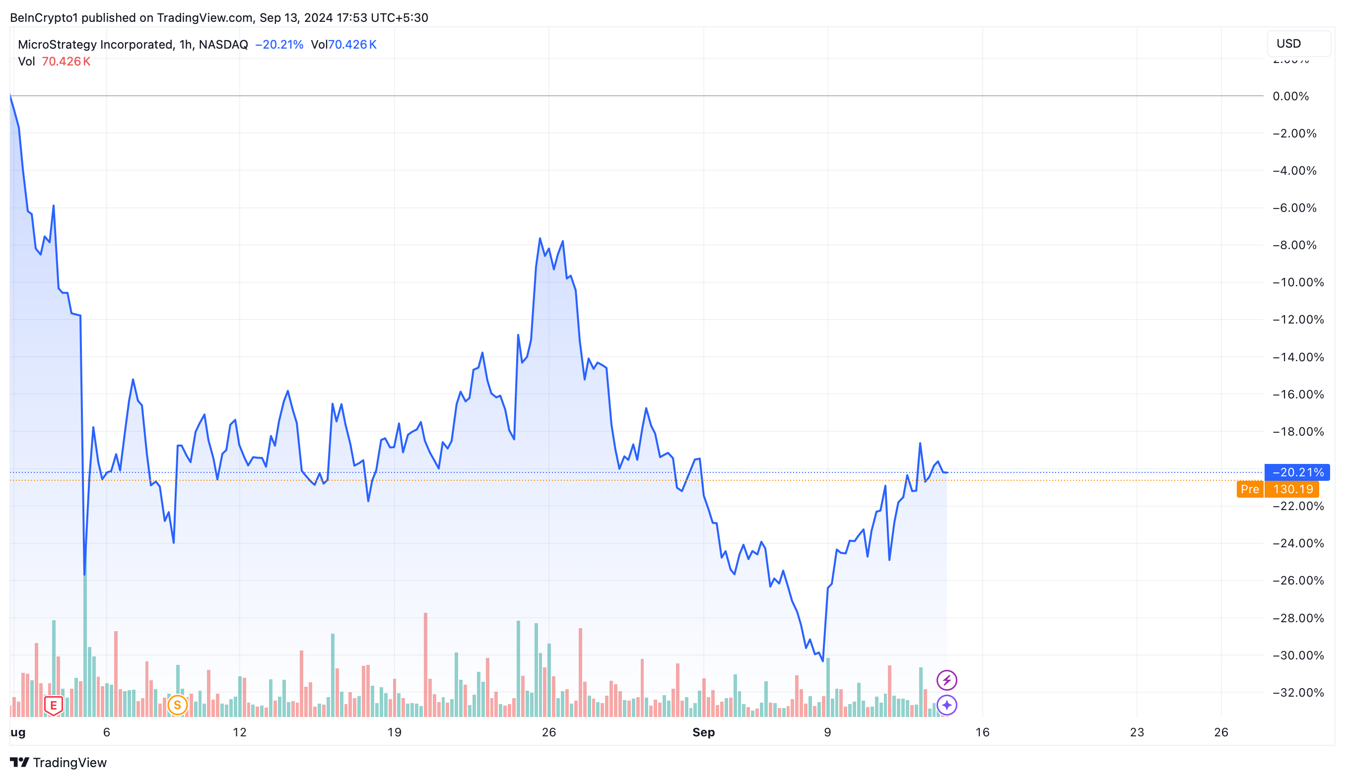 Prestatie van MicroStrategy (MSTR) koers