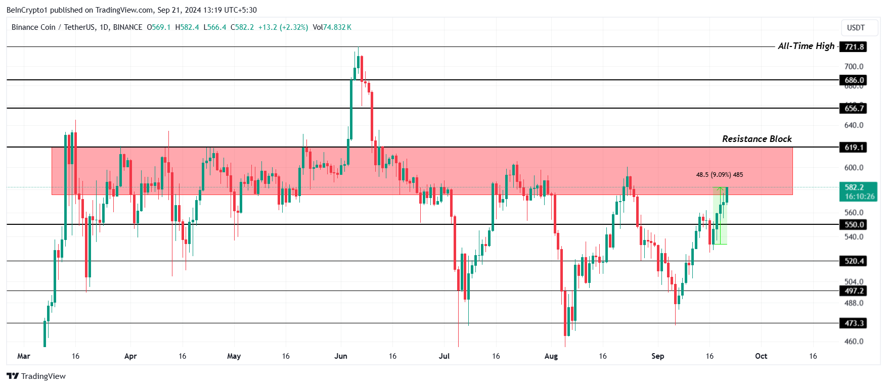 BNB koers analyse.