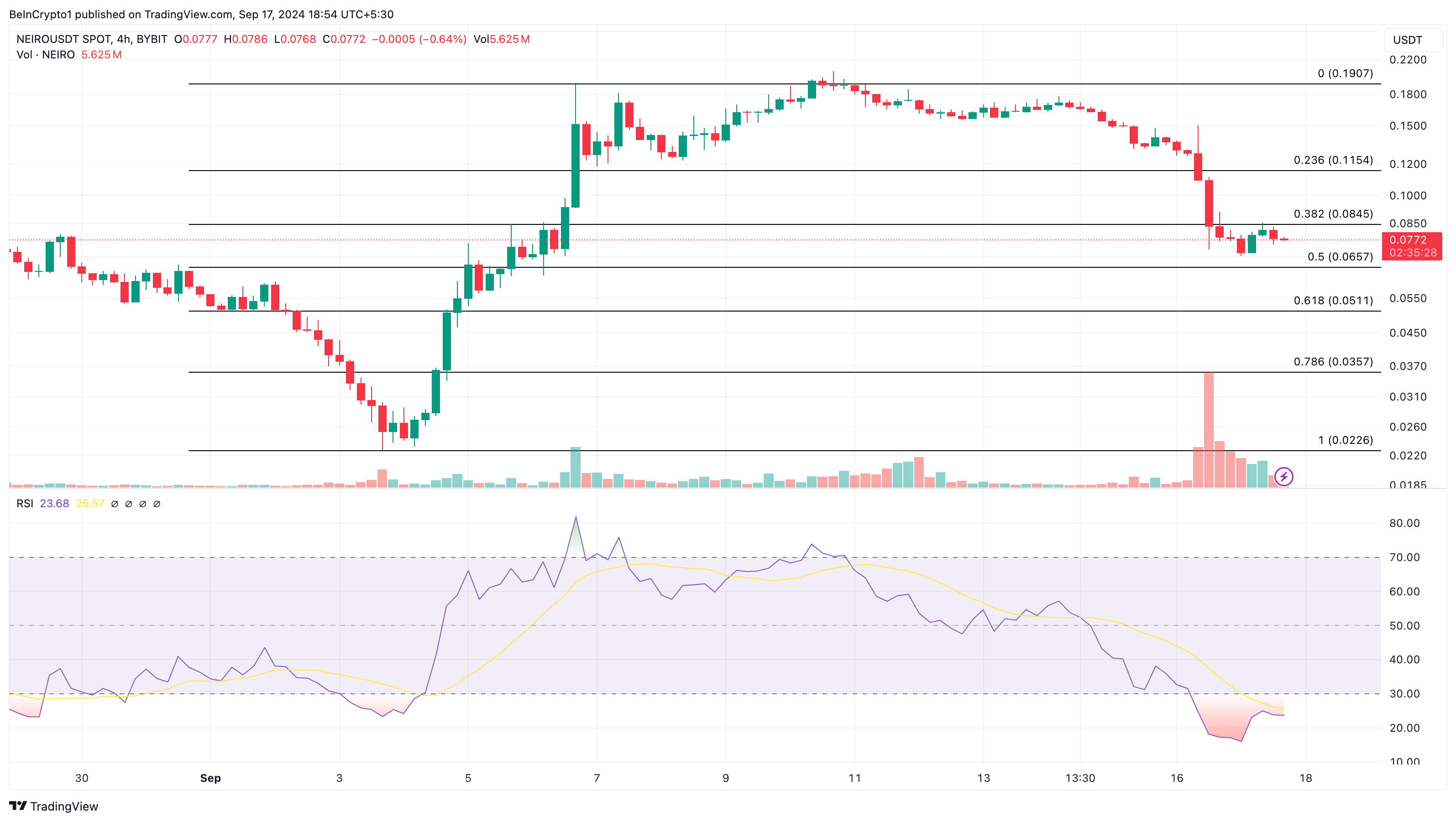 Neiro Ethereum 4-uurs koersanalyse.
