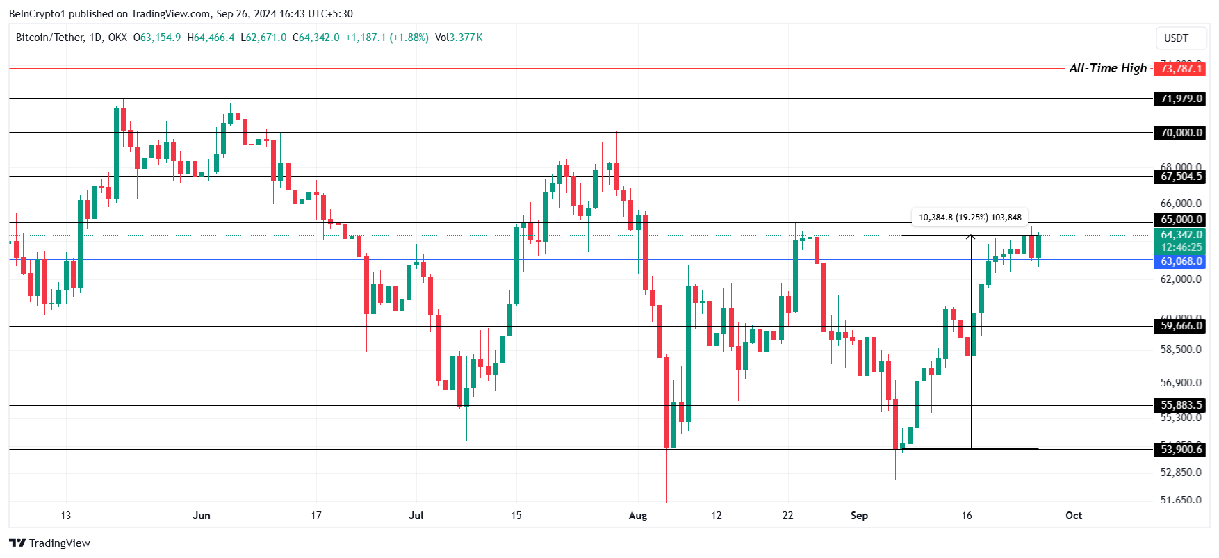 Bitcoin koers analyse.