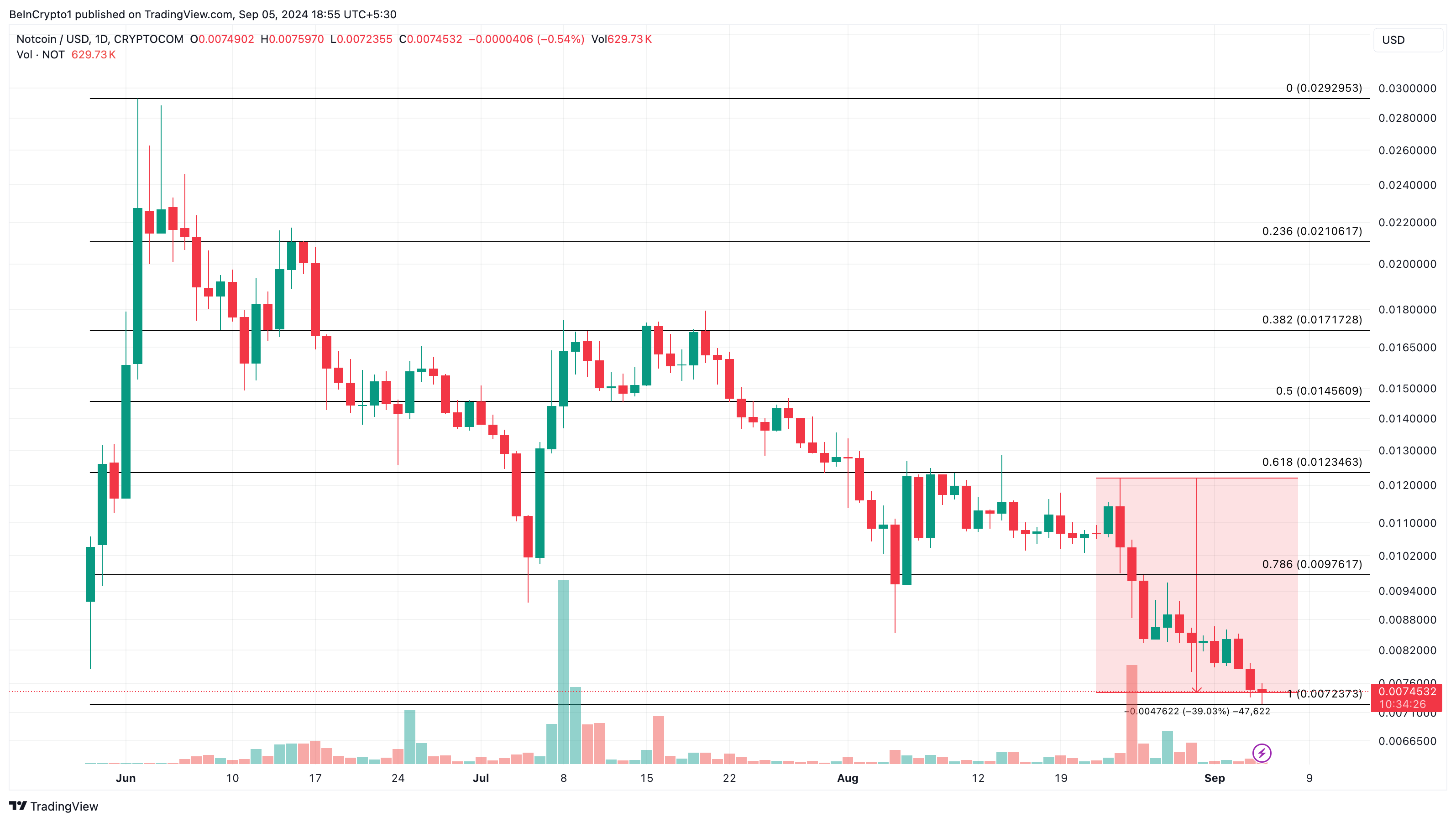 Notcoin dagelijkse analyse.