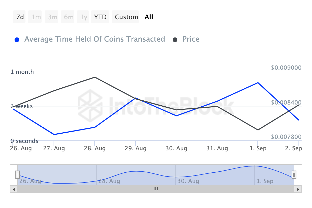 Notcoin Coins Houdtijd.