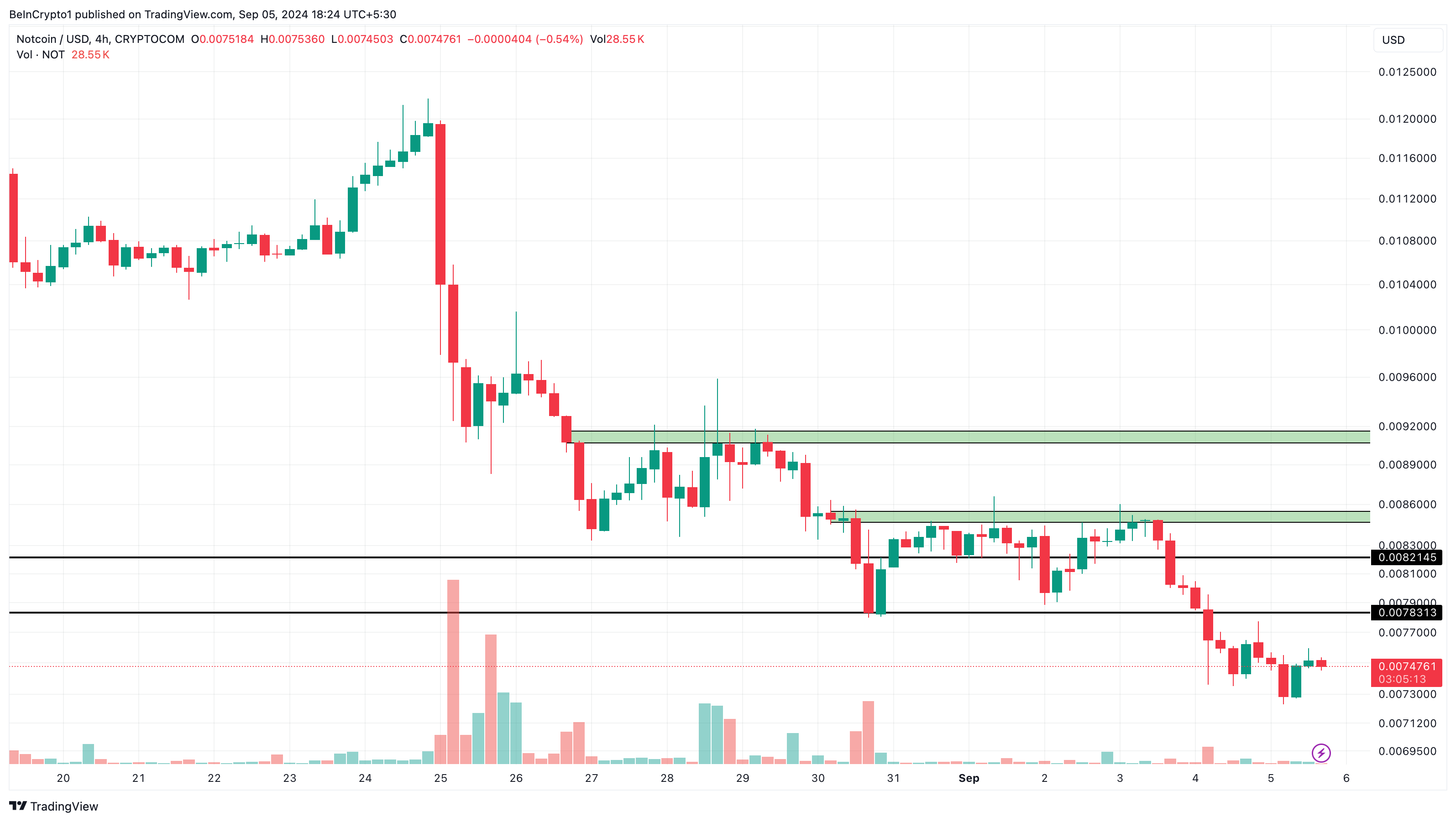 Notcoin 4-uurs analyse.
