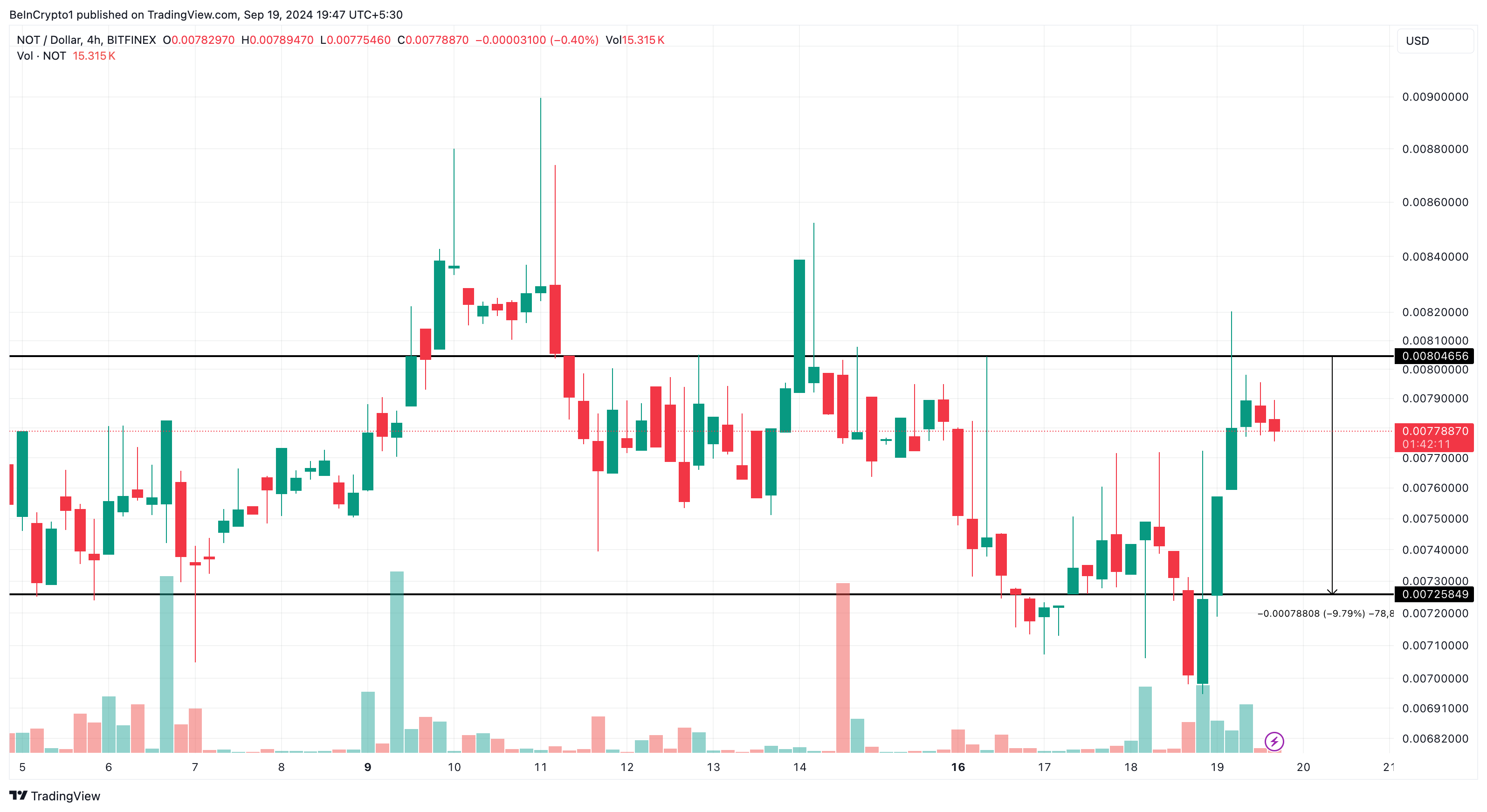 Notcoin 4-uursanalyse.