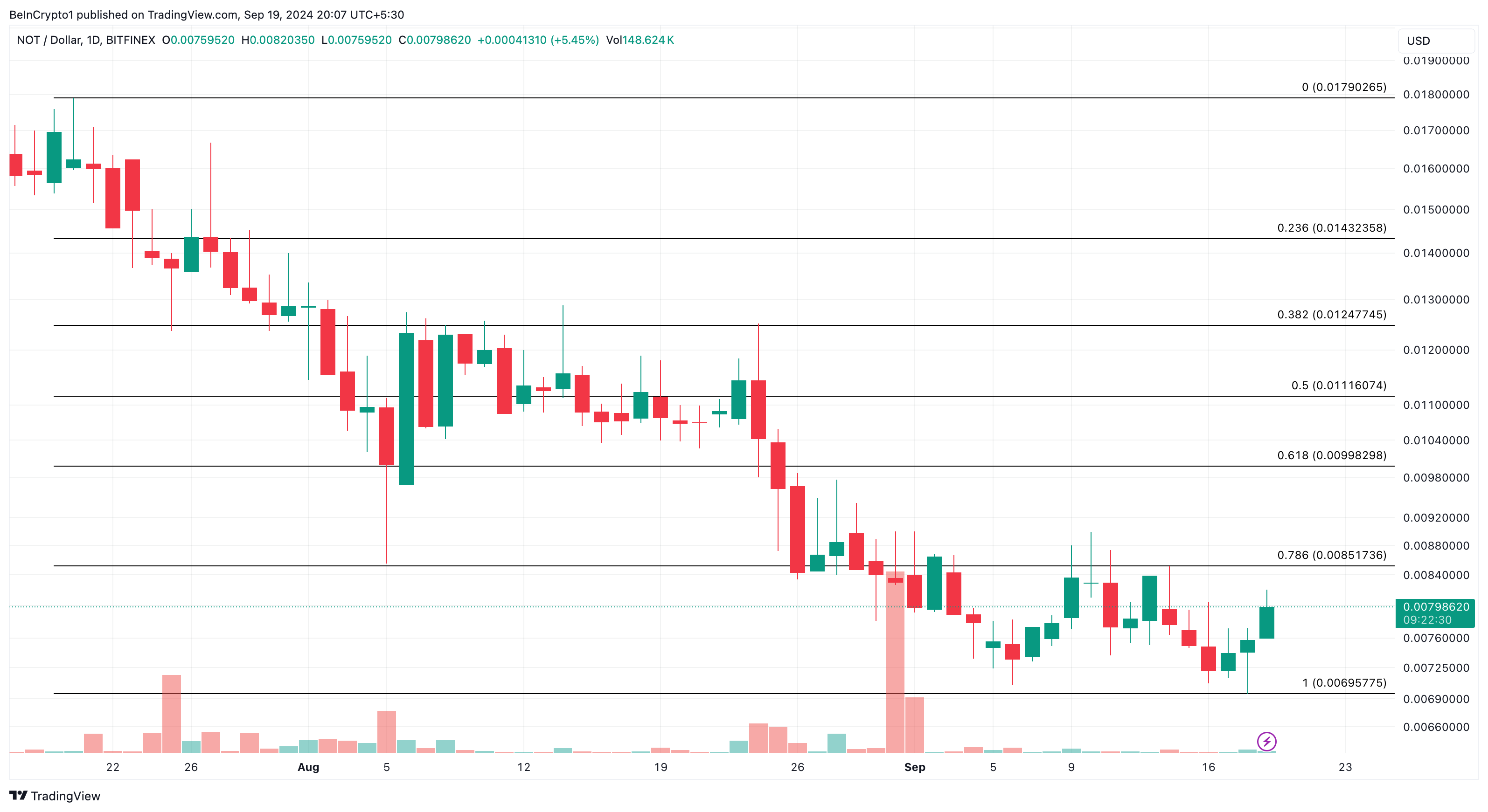Notcoin Dagelijkse Prijsanalyse.