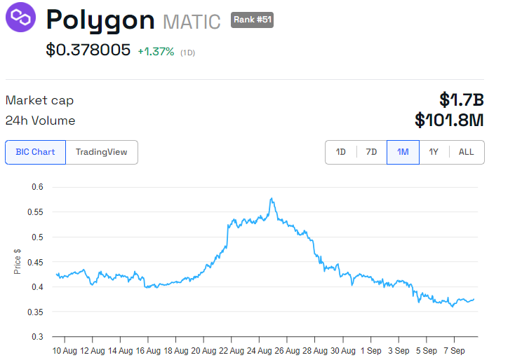 Prestatie van de koers van Polygon (POL). Bron: BeInCrypto