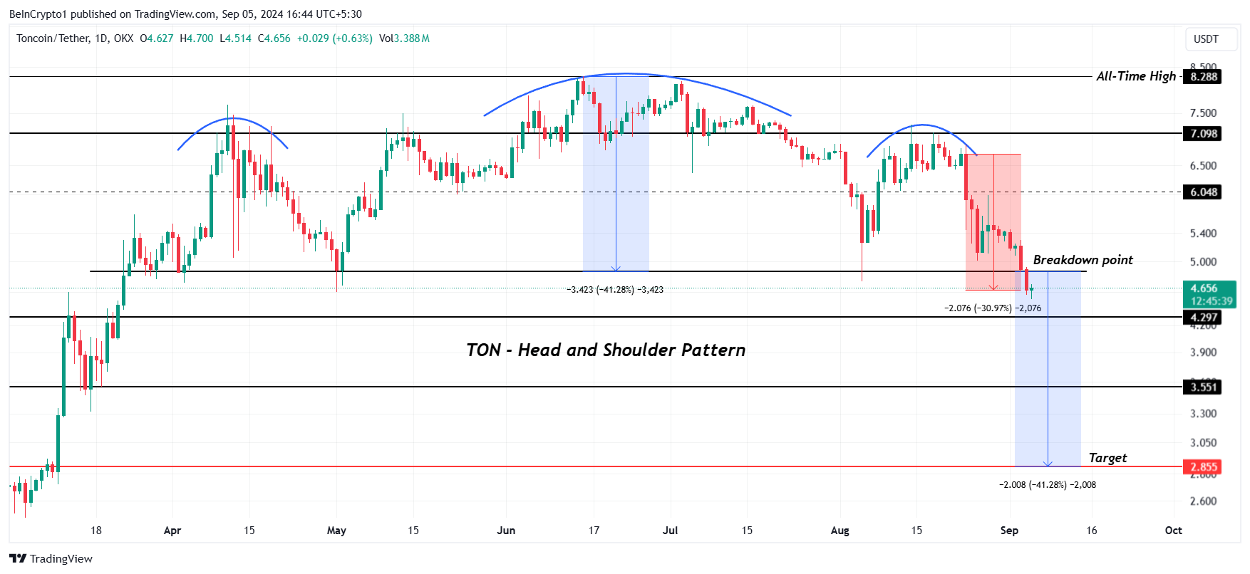 Toncoin koers analyse.