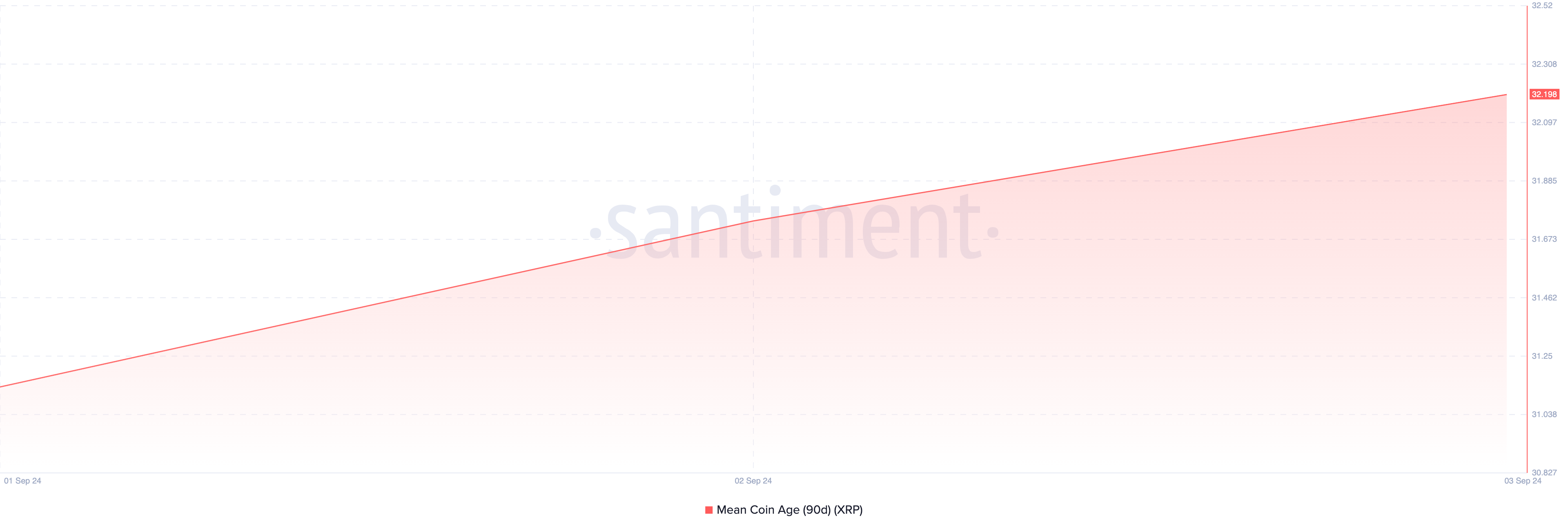 Ripple 90-Day Mean Coin Age.