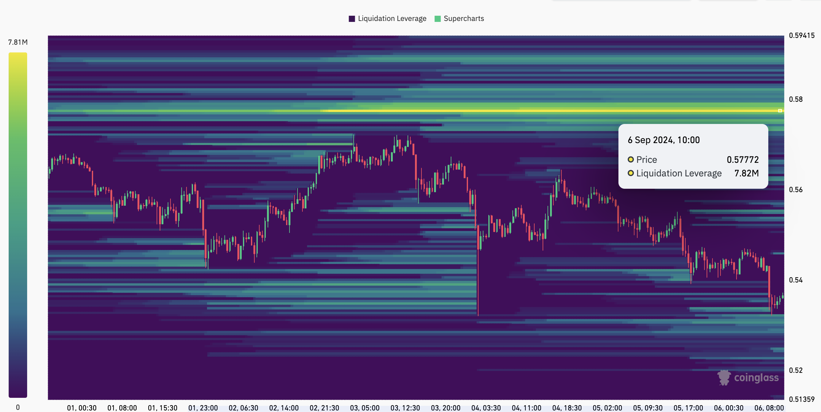 XRP toont hoge liquiditeitsconcentratie