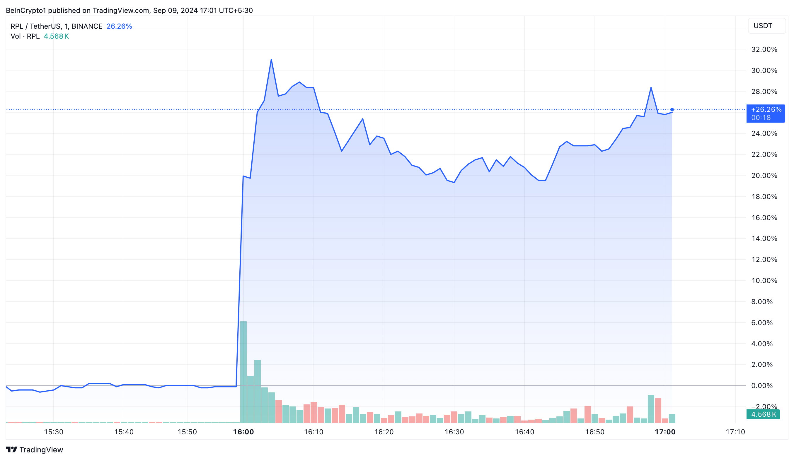 Rocket Pool (RPL) koers prestatie