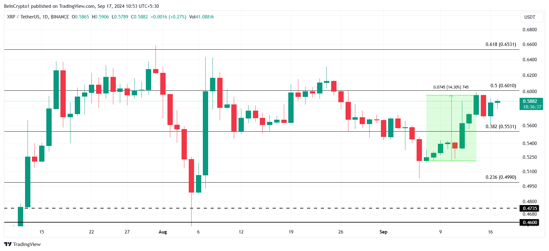 XRP Price Analysis.