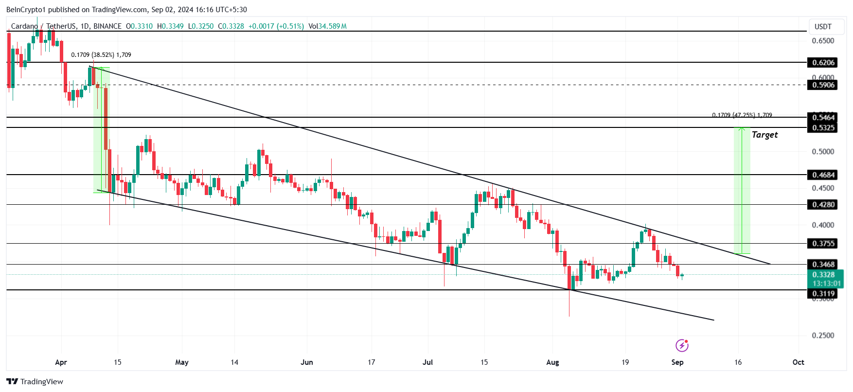 Cardano Price Analysis.