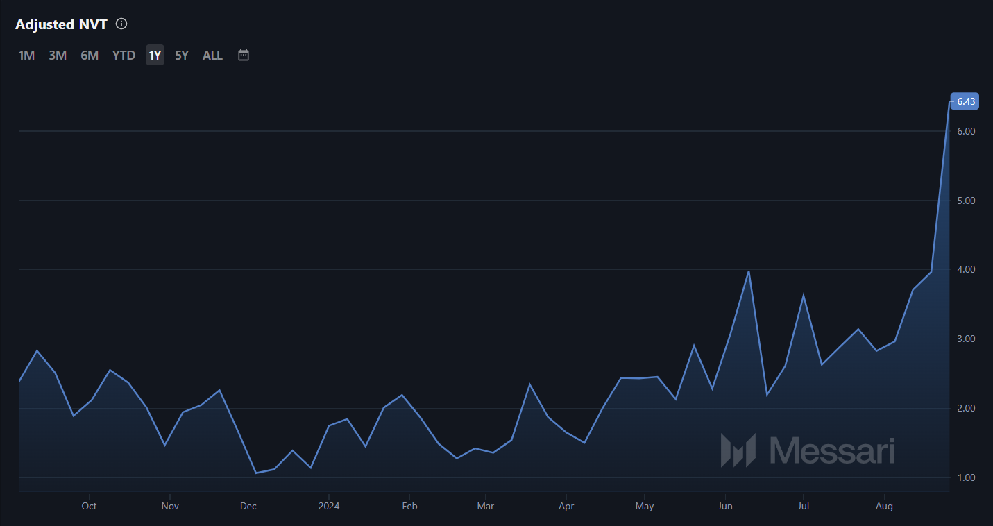 Cardano NVT ratio.