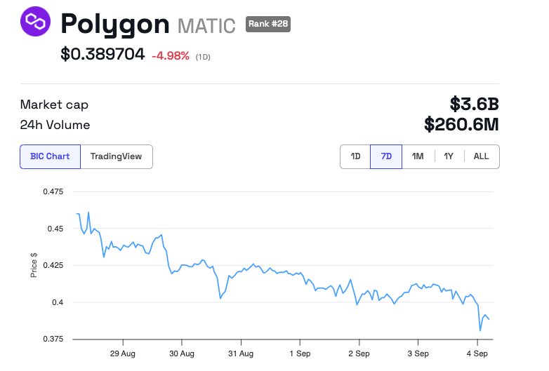 Polygon (MATIC) koersprestatie