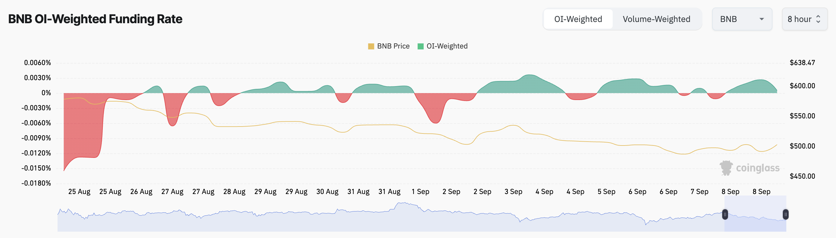 bnb funding rate op cryptocurrency beurzen