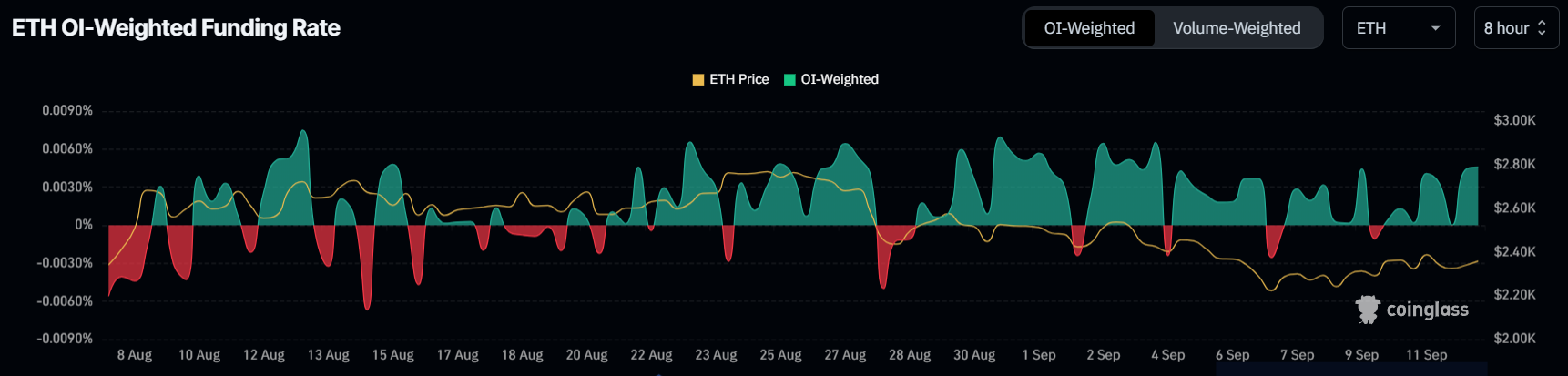 Ethereum Funding Rate.