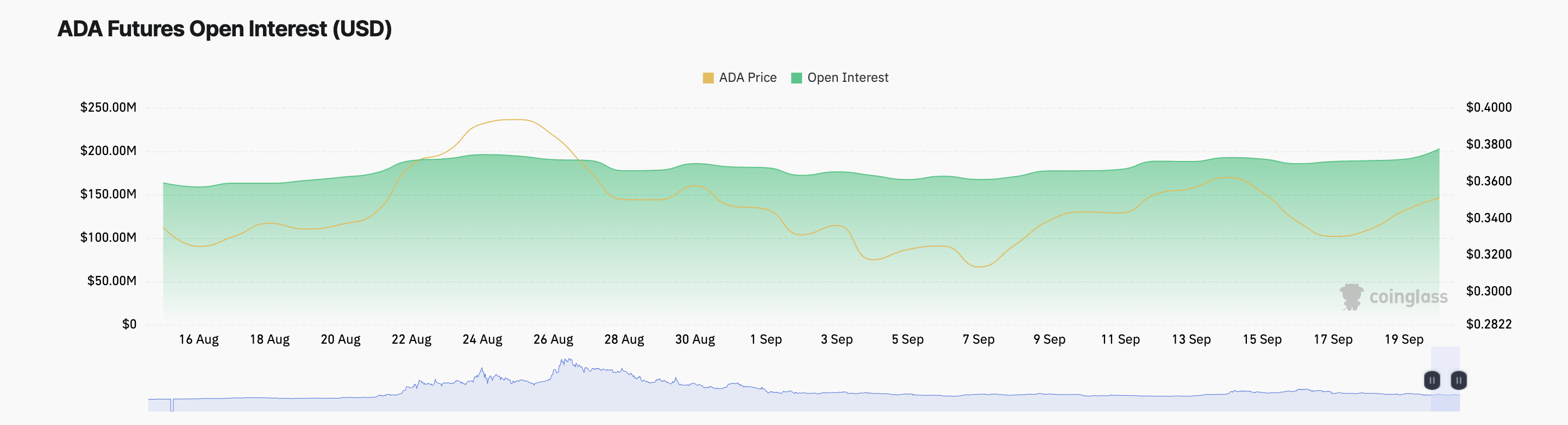 ada open interest