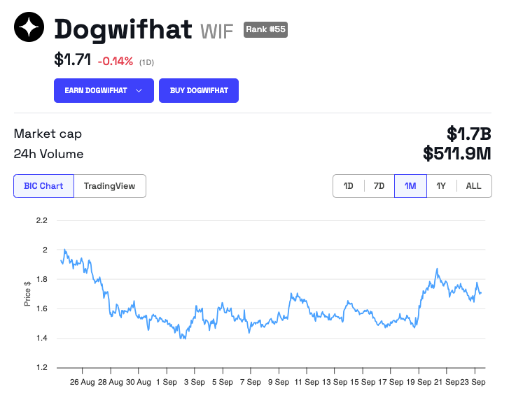 Dogwifhat (WIF) koers prestatie