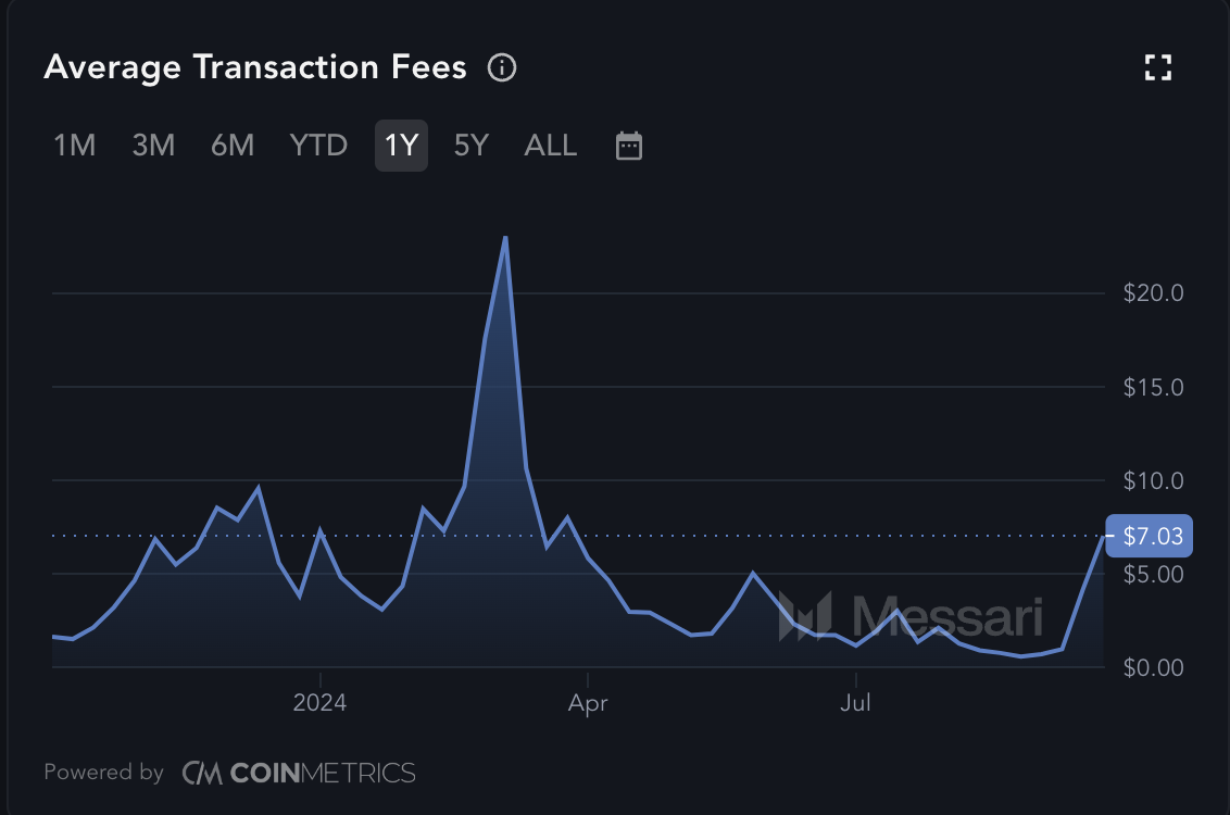 Ethereum Average Transaction Fees.