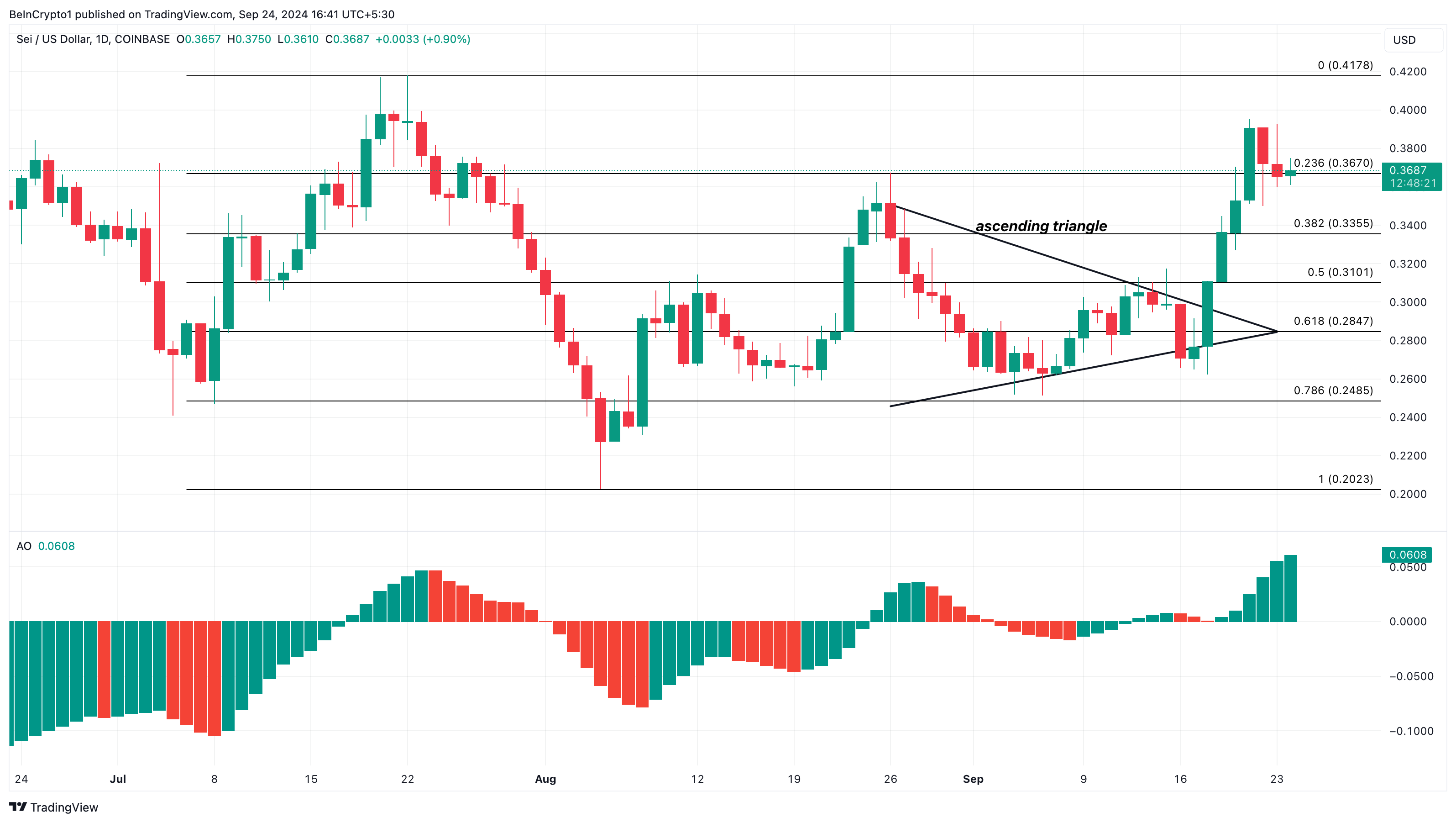 Sei Altcoins Daily Price Analysis.