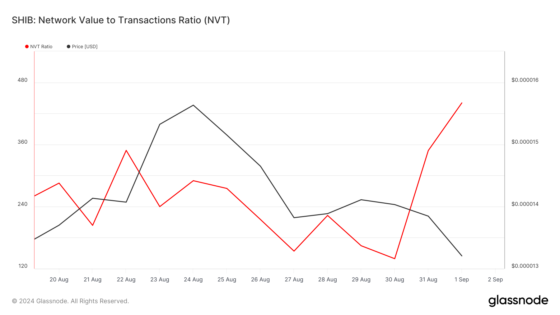 Shiba Inu Network Value to Transaction Ratio.
