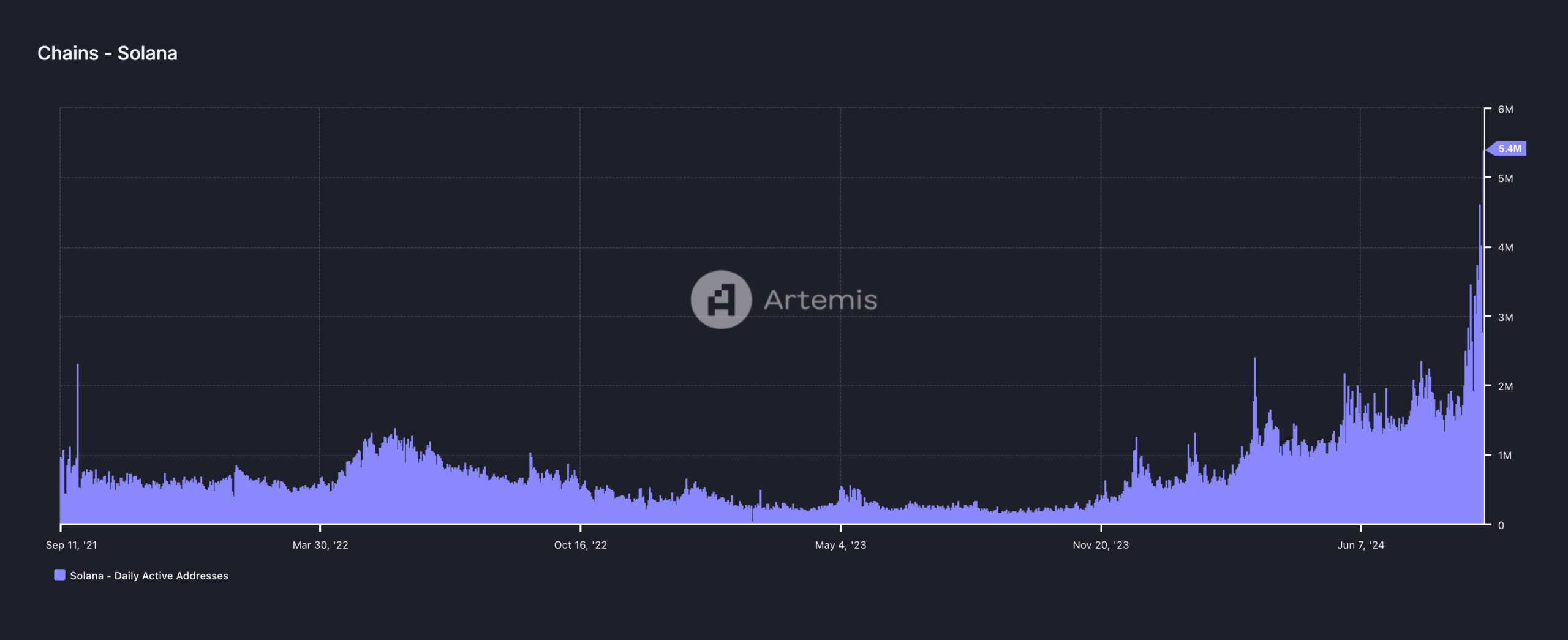 Solana 5-Day Price Chart.